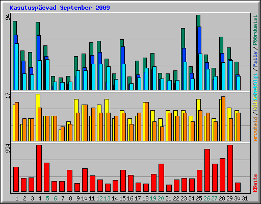 Kasutusp�evad September 2009