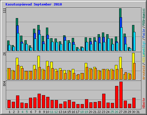 Kasutusp�evad September 2010