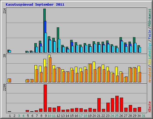 Kasutusp�evad September 2011
