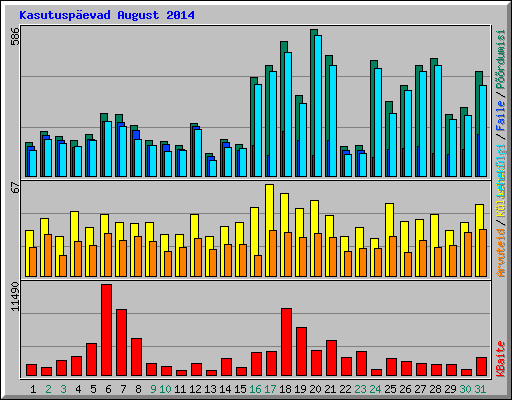 Kasutusp�evad August 2014