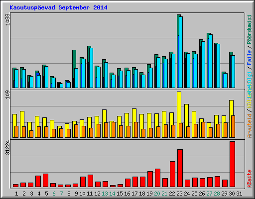 Kasutusp�evad September 2014