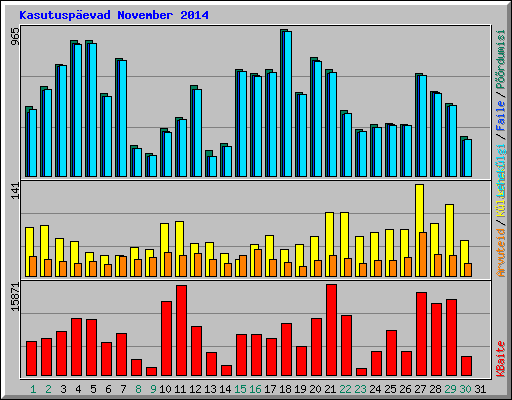Kasutusp�evad November 2014