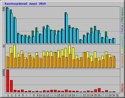 Kasutusp�evad Juuni 2015