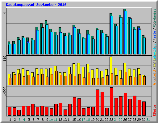 Kasutusp�evad September 2016