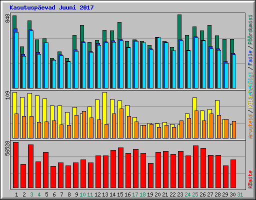 Kasutusp�evad Juuni 2017