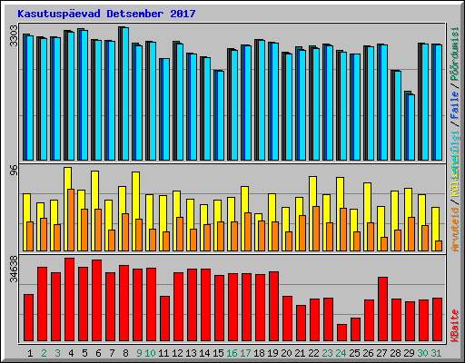 Kasutusp�evad Detsember 2017