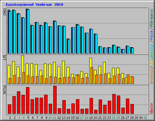 Kasutusp�evad Veebruar 2018