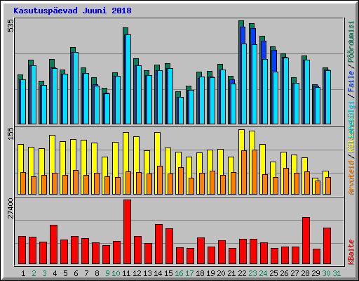 Kasutusp�evad Juuni 2018