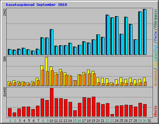 Kasutusp�evad September 2018