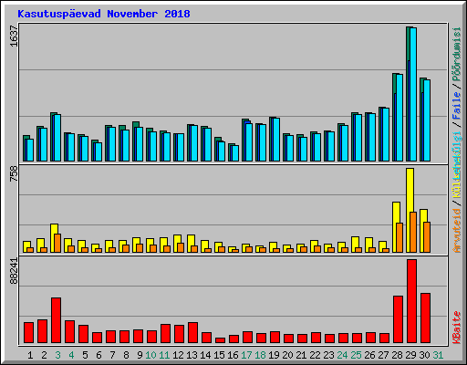 Kasutusp�evad November 2018