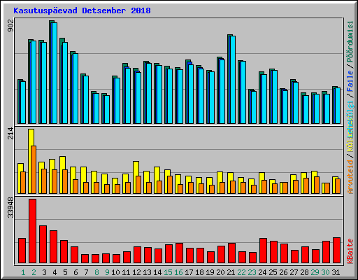 Kasutusp�evad Detsember 2018