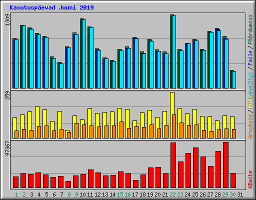 Kasutusp�evad Juuni 2019