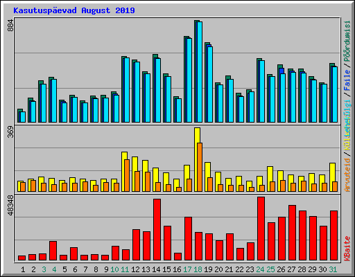 Kasutusp�evad August 2019