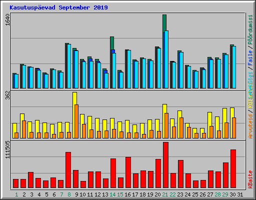 Kasutusp�evad September 2019