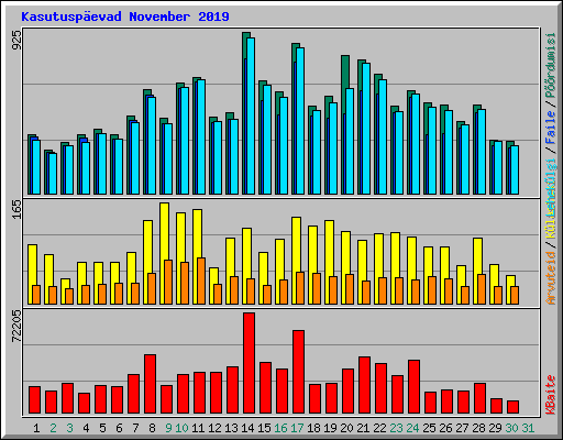 Kasutusp�evad November 2019