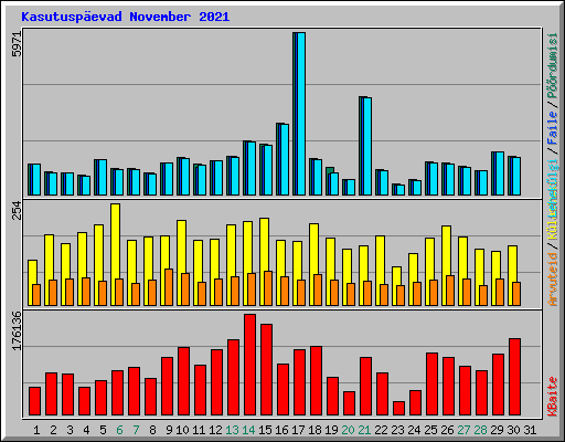 Kasutusp�evad November 2021