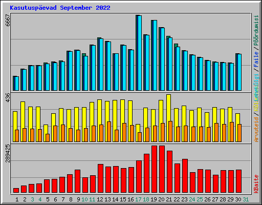 Kasutusp�evad September 2022