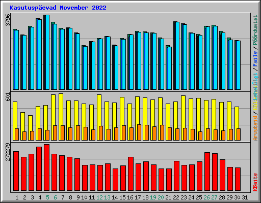Kasutusp�evad November 2022