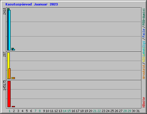 Kasutusp�evad Jaanuar 2023