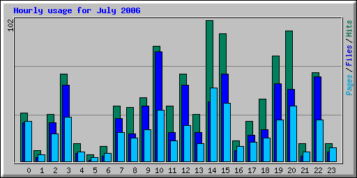 Hourly usage for July 2006