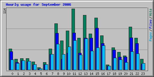 Hourly usage for September 2006