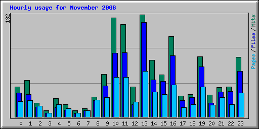 Hourly usage for November 2006