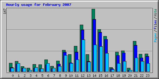 Hourly usage for February 2007