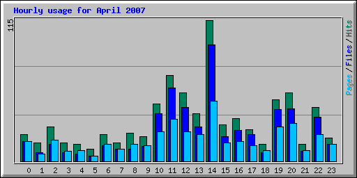 Hourly usage for April 2007