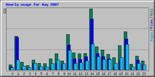 Hourly usage for May 2007