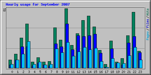 Hourly usage for September 2007