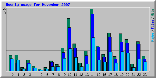 Hourly usage for November 2007