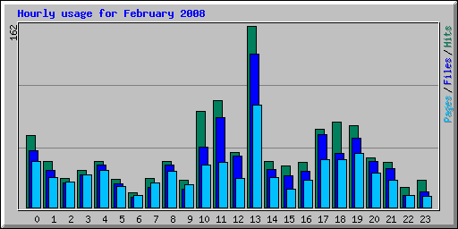 Hourly usage for February 2008