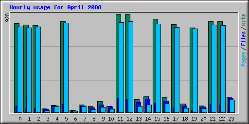 Hourly usage for April 2008