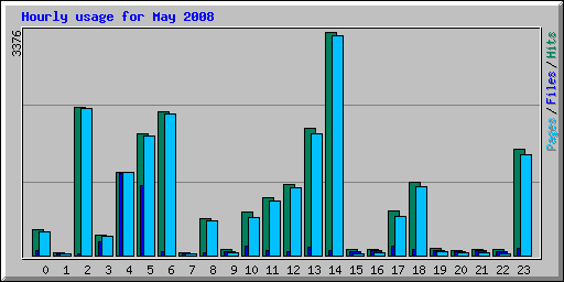 Hourly usage for May 2008