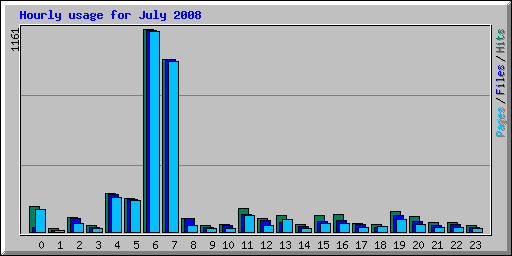 Hourly usage for July 2008
