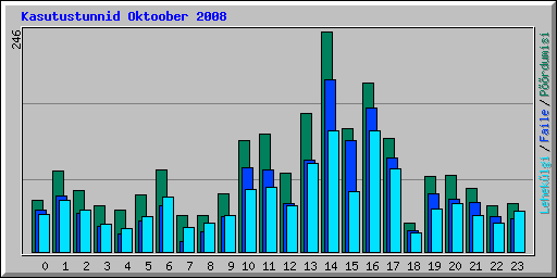 Kasutustunnid Oktoober 2008