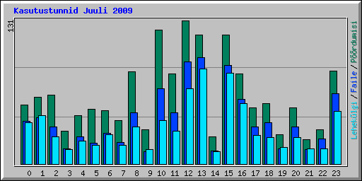Kasutustunnid Juuli 2009