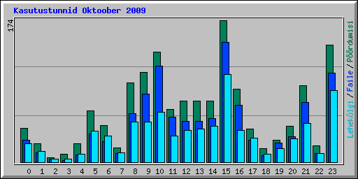 Kasutustunnid Oktoober 2009