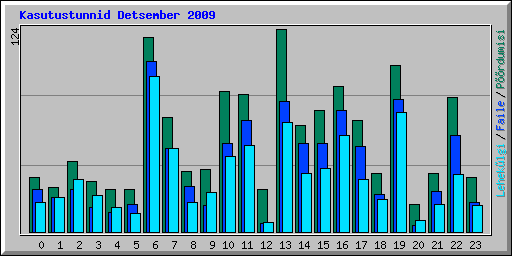 Kasutustunnid Detsember 2009