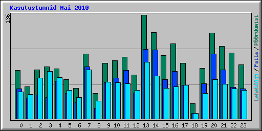 Kasutustunnid Mai 2010