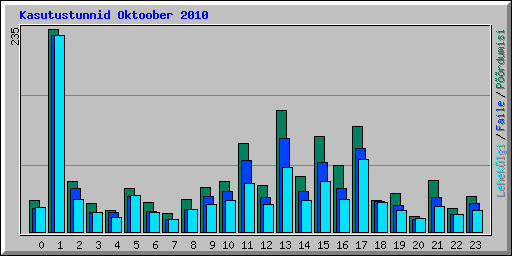 Kasutustunnid Oktoober 2010