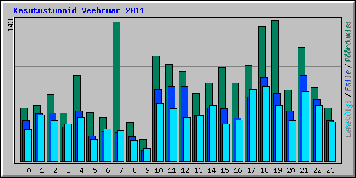 Kasutustunnid Veebruar 2011