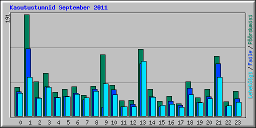 Kasutustunnid September 2011