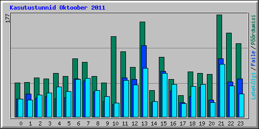 Kasutustunnid Oktoober 2011