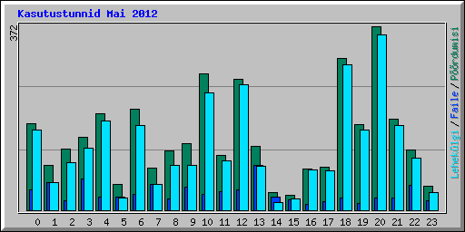 Kasutustunnid Mai 2012