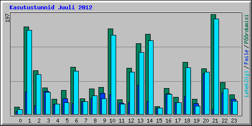 Kasutustunnid Juuli 2012