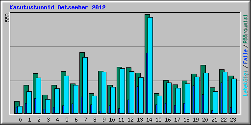 Kasutustunnid Detsember 2012