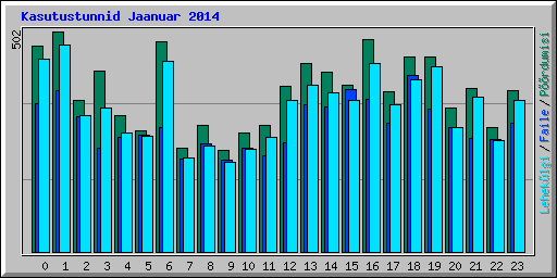 Kasutustunnid Jaanuar 2014