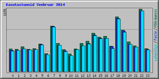 Kasutustunnid Veebruar 2014