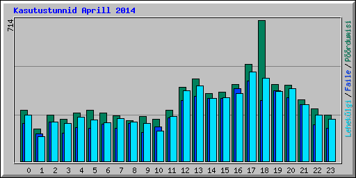 Kasutustunnid Aprill 2014